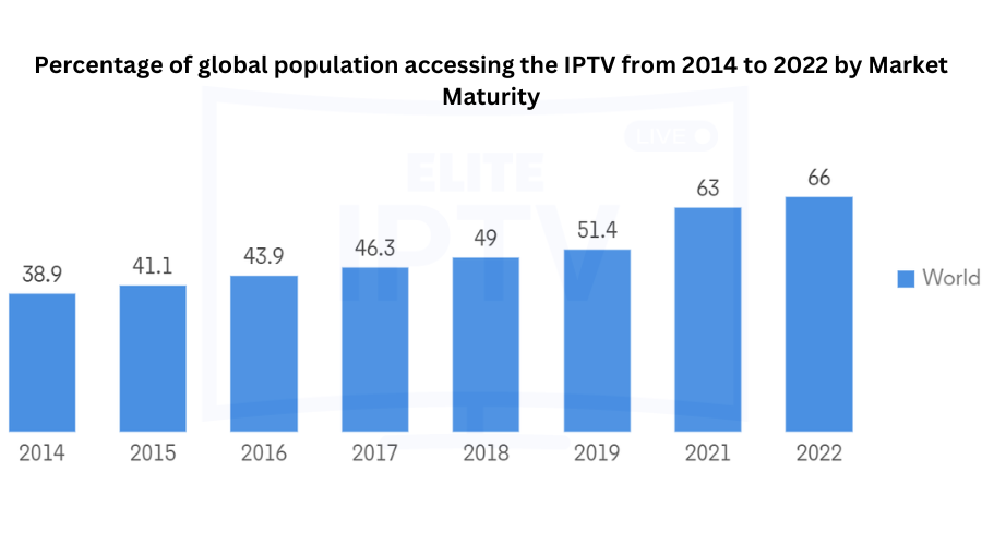 Growing popularity of IPTV services